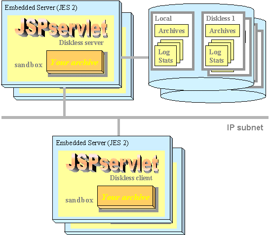 diskless embedded (OSGi) clients and servers using ICP protocol