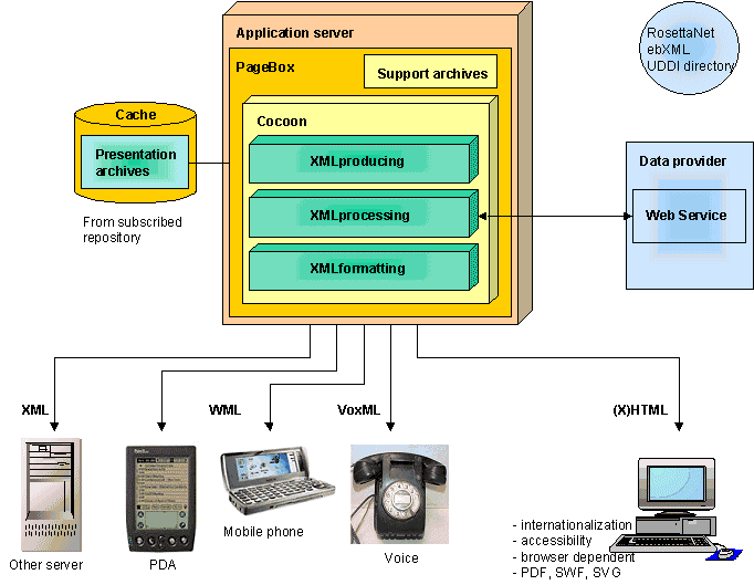 Use of Cocoon in PageBox with web service processor