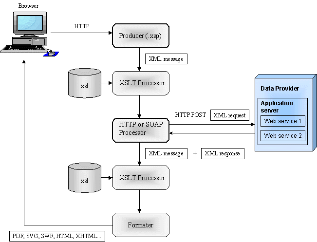 Cocoon pipeline handling XML document with a Web service and an XSL ...