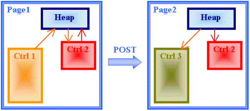 The Heap object is used to pass objects from one control to another on the same page or on different pages