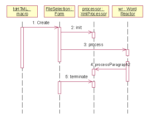 Sequence diagram: toHTML macro creates a FileSelection form. FileSelection initializes a XmlProcessor and ask WordReactor to process the document.