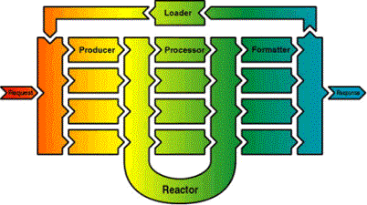 Cocoon 1 organization with a reactor, a processor, a formatter and a loader