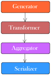 Cocoon 2 organization with a generator, a transformer, an aggregator and a serializer