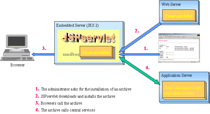 Deployment of Web archive in embedded (OSGi) PageBox