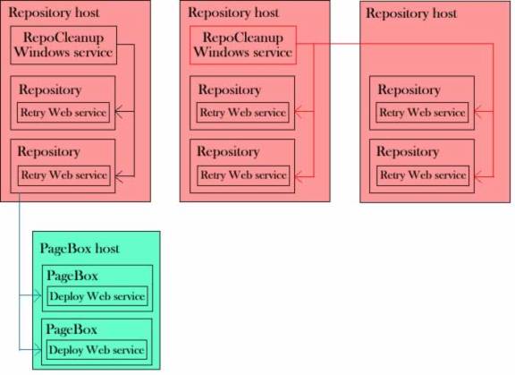 The diagram shows a configuration with six repositories on three hosts. Two hosts also host the RepoCleanup Windows service. The diagram shows too the Retry and Deploy web services