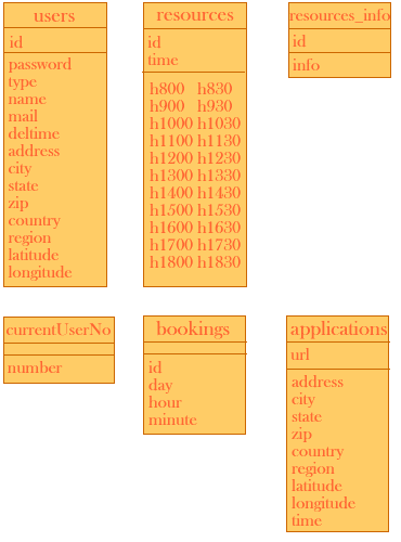 Reservation tables: users, resources, resources_info, currentUserNo, bookings and applications