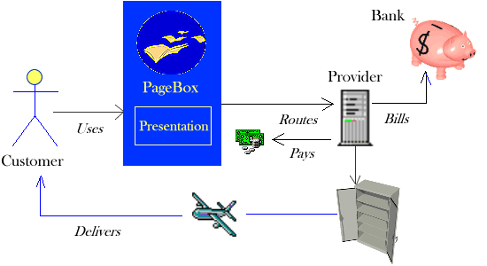 PageBox presentation routing to a provider