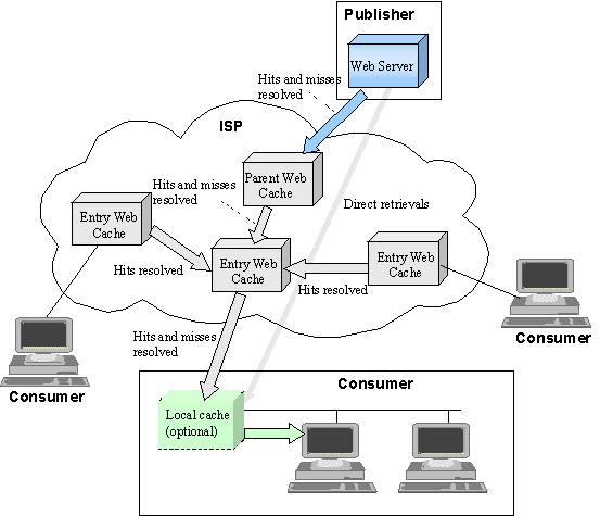 Web cache hierarchy (local, sibling and parent)