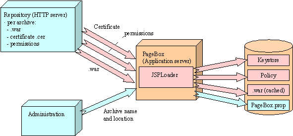 PageBox control and data flows