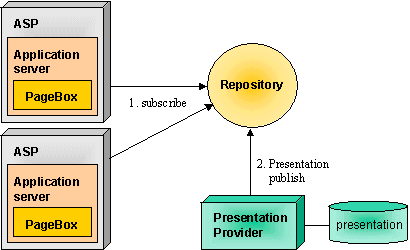 Repository where PageBoxes subscribe and presentation providers publish