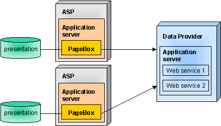 PageBox hosted in Application server and calling a Web service