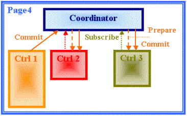 The Coordinator allows coordinating transactions that involve many Controls using two-phase commit