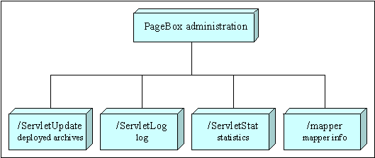 PageBox administration with log, stats, installation and mapper servlets