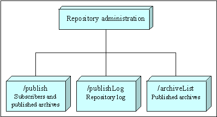 Repository administration with subscribe, publish, log and Web archive